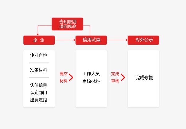 无锡企业信用修复需要满足什么条件