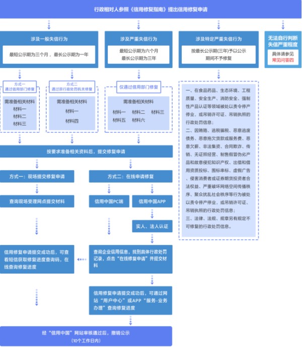 信用修复流程及步骤