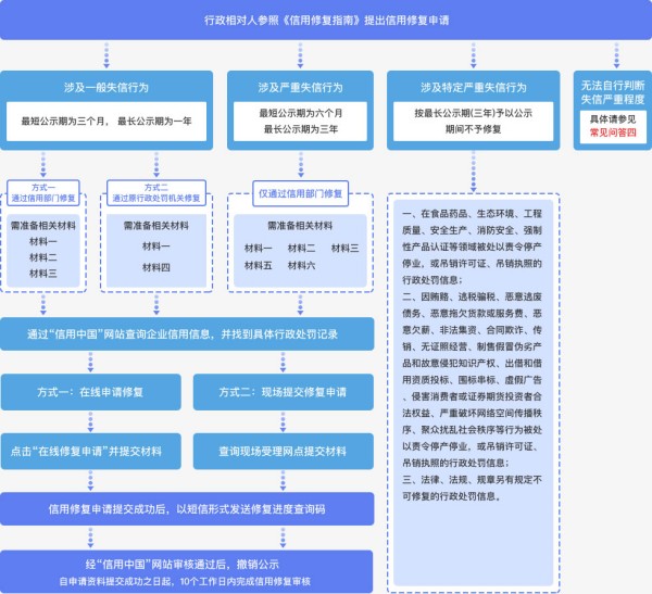 张家界企业信用记录修复